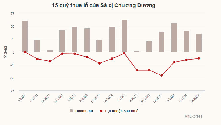 Sá xị Chương Dương chưa thể thoát lỗ