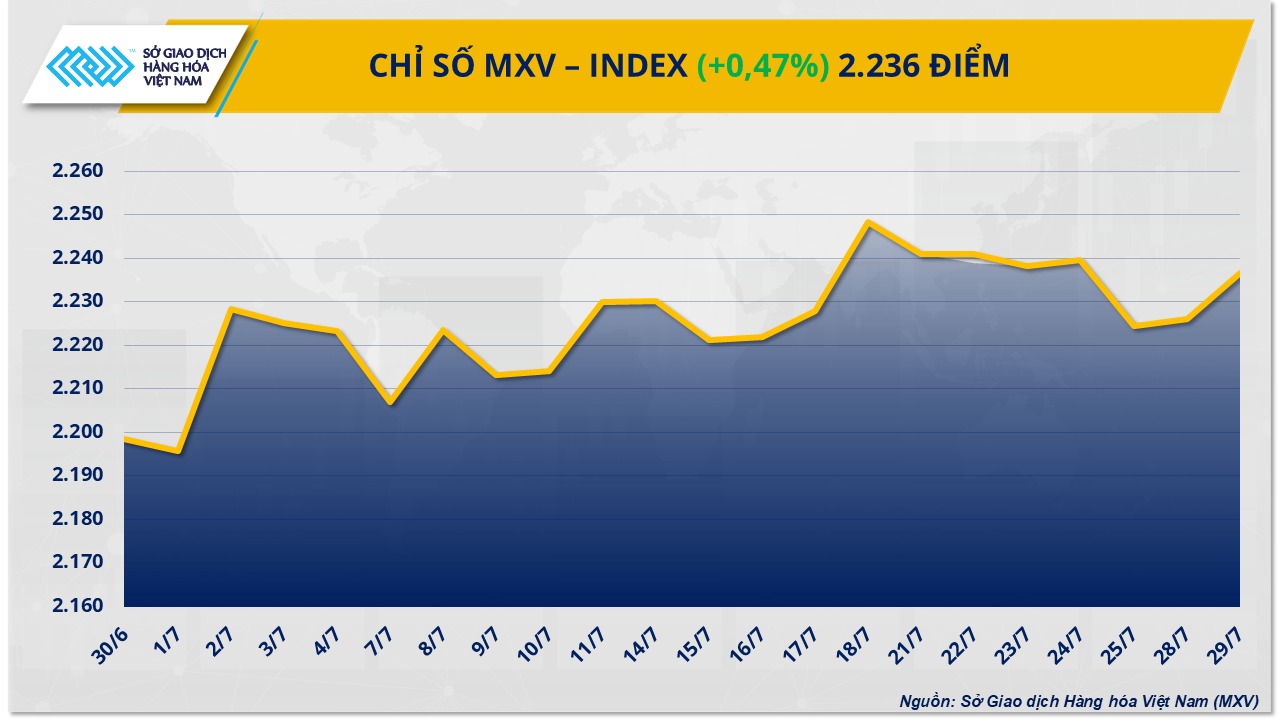Thị trường hàng hóa thế giới tiếp tục diễn biến trái chiều