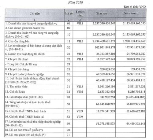 Vì sao Nhà máy in tiền Quốc gia báo lỗ ròng hơn 11 tỷ đồng trong 6 tháng đầu năm 2019? -Huyền Anh 