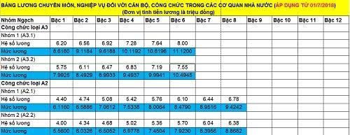 Bảng lương của cán bộ, công chức, viên chức từ ngày 1/7/2018