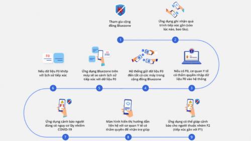 Hướng dẫn cài 'khẩu trang điện tử' Bluezone - ứng dụng cảnh báo Covid-19