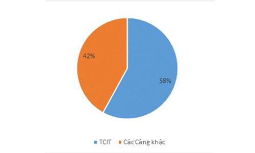 TCIT đạt được mức sản lượng tháng cao nhất trong lịch sử hoạt động