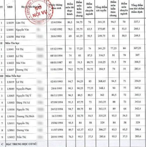 Vụ tố cáo Giám đốc Sở Nội vụ: "Dư âm" buồn của kỳ thi tuyển giáo viên nhiều sai phạm