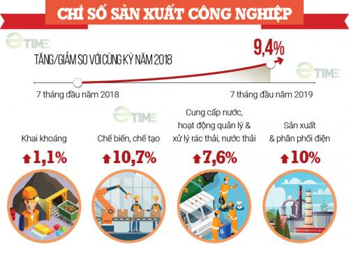 Infographic: Điều cần biết về kinh tế Việt Nam 7 tháng đầu năm 2019 -Theo Etime 
