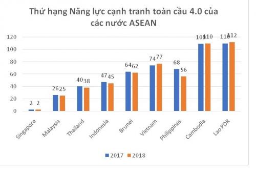 Năng lực cạnh tranh toàn cầu Việt Nam tụt lại sau các nước ASEAN, vẫn trên Lào, Campuchia