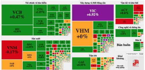 Cổ phiếu Vingroup bất ngờ “sốt giá”, tiền lại đổ mạnh vào chứng khoán