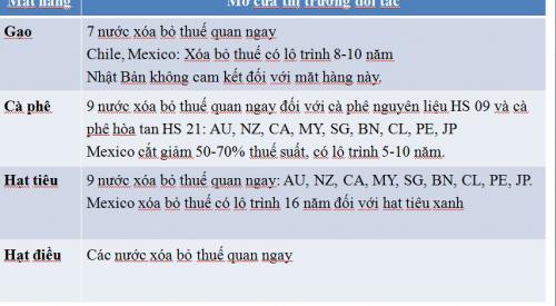 TÌM HIỂU: Hiệp định CPTPP tác động đến nông sản Việt Nam ra sao? Ngọc Lê (t/h)