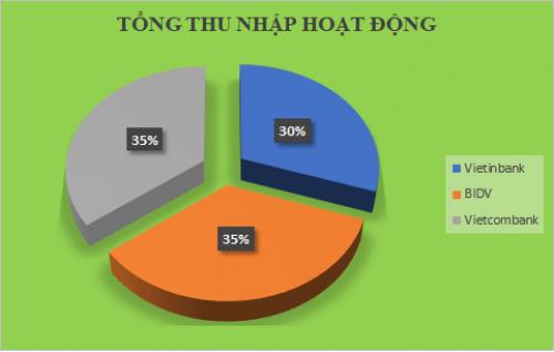 Lợi nhuận của Vietinbank và BIDV cộng lại chưa bằng Vietcombank -Huyền Anh 