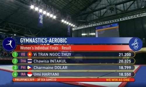 [TRỰC TIẾP] BXH huy chương SEA Games 30 ngày 9/12: Aerobic có vàng -Dân Việt/NTNN 
